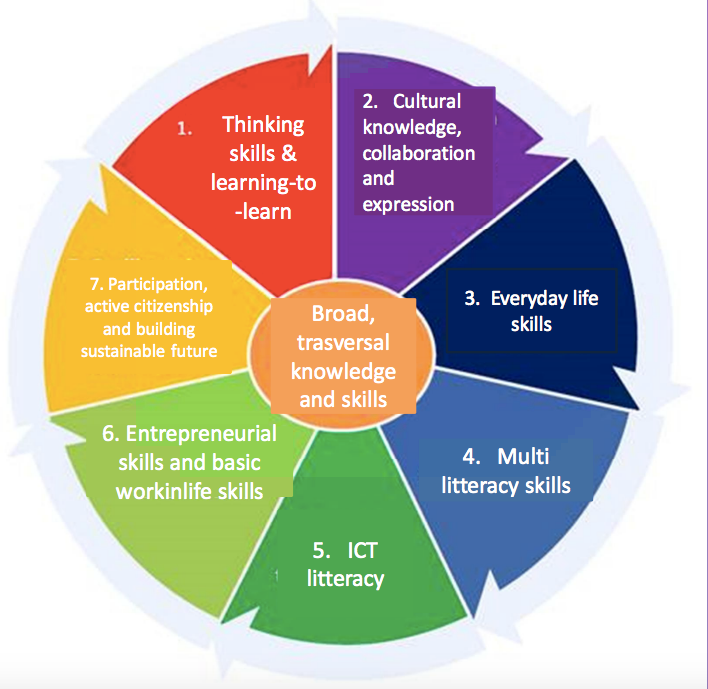 Знание жизнь навык. Phenomenon based Learning. Life skill based Learning. Transversal skills. Разные Life skills.